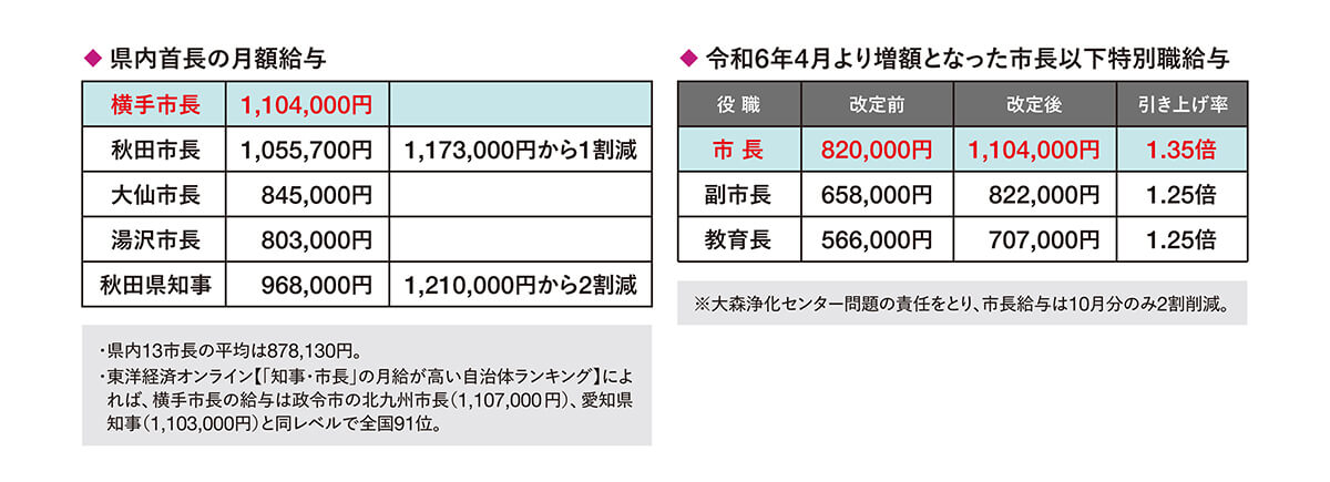 給与比較表
